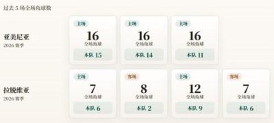 欧国联角球统计：亚美尼亚场均13.3个，拉脱维亚场均5.8个