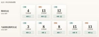 亚运会角球统计：韩国女足场均8.3，乌兹别克斯坦女足场均5.2