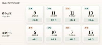 欧国联角球统计：格鲁吉亚场均5.8个，北爱尔兰场均1.8个