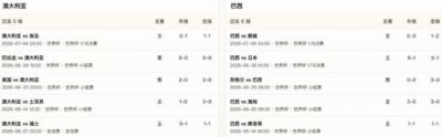 半全场分析：澳大利亚难挡巴西提速，桑巴军团有望后程锁定胜势
