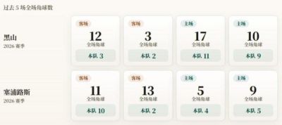 欧国联角球统计:黑山场均6.3个,塞浦路斯场均5.3个