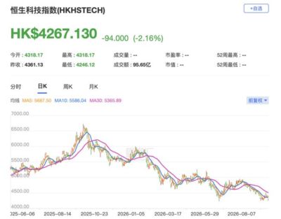 港股跌幅扩大，发生了什么？