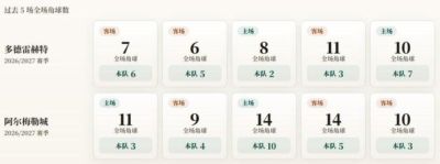 荷乙角球统计：多德雷赫特场均4.6个，阿尔梅勒城场均5个