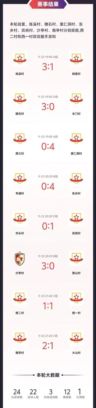 第四届广州千村足球锦标赛番禺区预选赛第二轮战报出炉：群雄逐鹿，悬念升级
