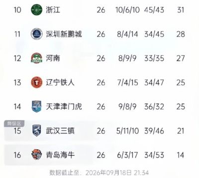 4轮追4分，5队抢1个上岸名额，武汉三镇降级概率还是最大