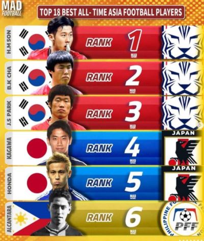 外媒评亚洲足球历史18人：中国无人入选 韩日合占13席