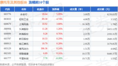 摩托车及其他板块9月22日跌0.4%，华洋赛车领跌，主力资金净流出2145.41万元