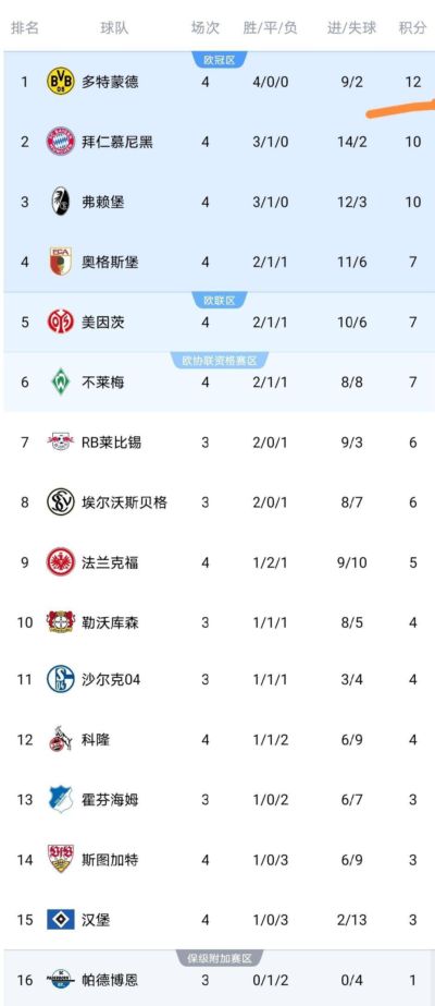 随着斯图加特0-1多特蒙德4连胜，德甲最新积分榜出炉：榜首亚洲