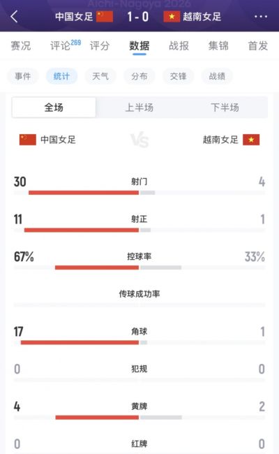 难言满意！中国女足狂射30脚仅1进球，第一次90分钟内没赢越南