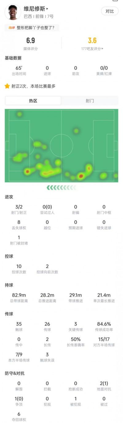 维尼修斯本场数据：3次射门2次射正，3次关键传球，获评6.9分