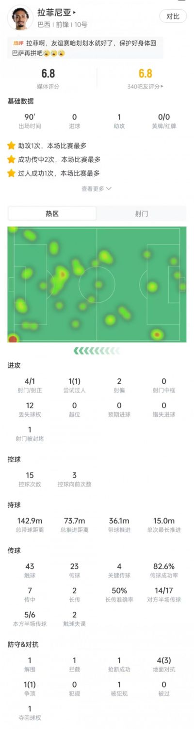 拉菲尼亚数据:踢满全场送出助攻,4次射门1次射正,获评6.8分