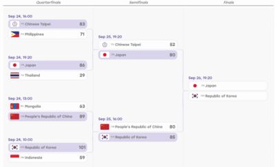 日本女篮击败中国台北队 与韩国女篮会师亚运会决赛