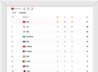 一日狂揽15金！23日赛程落幕，金牌榜出炉：中国47金独占榜首，日本越拉越大，徐嘉余创历史