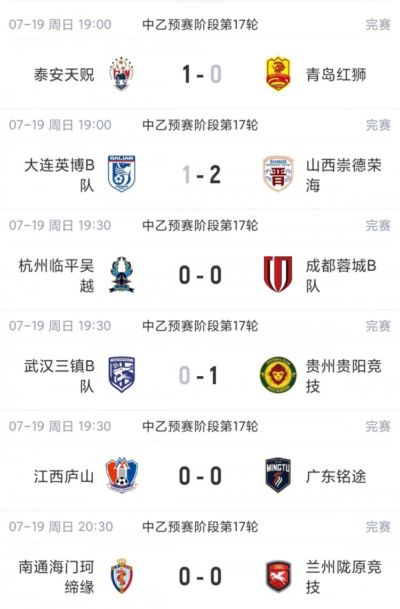 中乙综述：贵州贵阳竞技止连败重回南区榜首，山西崇德荣海三连胜