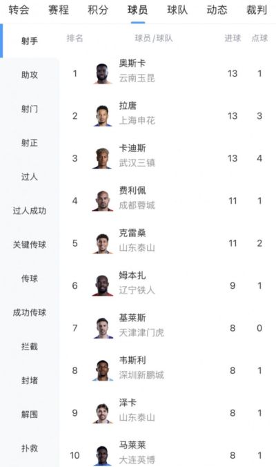中超射手榜：奥斯卡、拉唐、卡迪斯13球最多，前十无本土球员