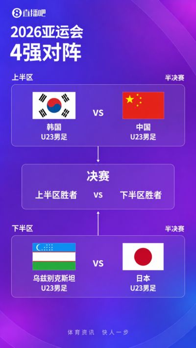 4强出炉！亚运男足半决赛对阵：中国vs韩国，乌兹别克斯坦vs日本