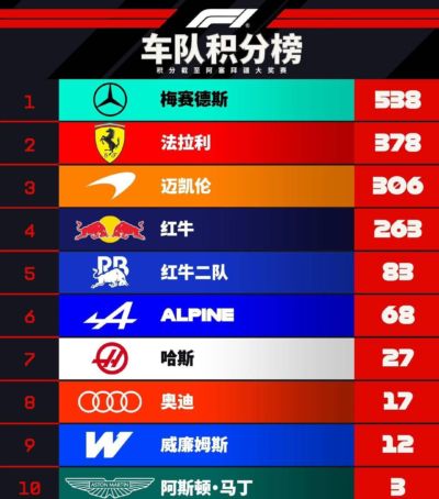 拉塞尔夺冠！F1巴库站落幕 车手车队积分榜出炉 安东内利破300分！
