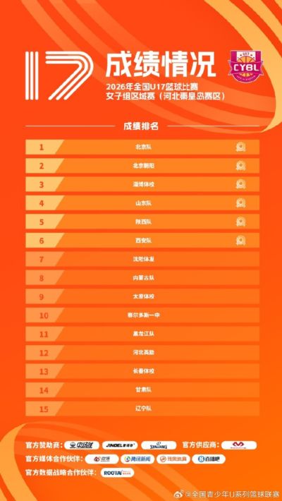 2026年全国U17篮球比赛女子组预赛赛果出炉！
