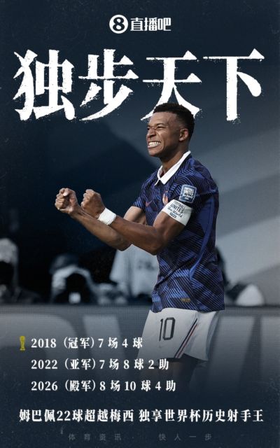 天空才是极限！姆巴佩才27岁，参加三届世界杯22场22球6助