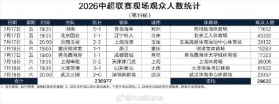中超第19轮现场观众人数统计：场均29622人，英博主场61922人最多
