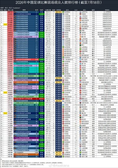 26年中国足球比赛现场观众人数排行榜：本轮英博主场61922人排第7