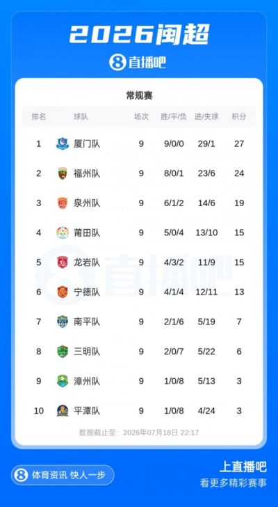 常规赛结束！闽超积分榜：厦门、福州、泉州、莆田、龙岩进争冠组