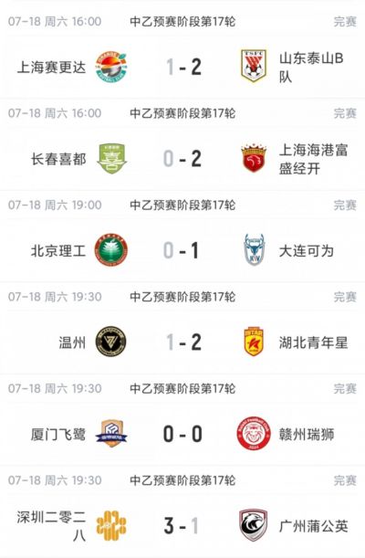中乙综述：北区前三均取胜泰山B队暂领跑，深圳2028先赛登顶南区