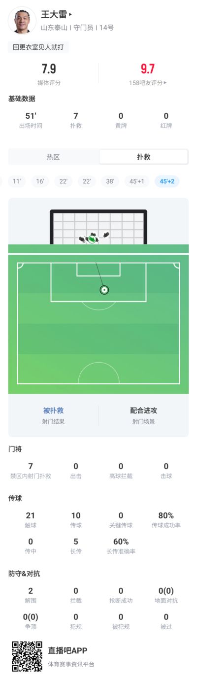 真尽力了！王大雷半场7次扑救屡次救险，泰山暂1-2落后英博