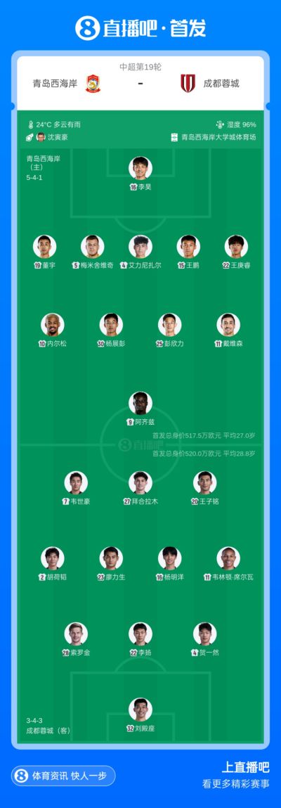 西海岸vs蓉城首发：4外援PK2外援!戴维森 韦世豪出战，费利佩替补