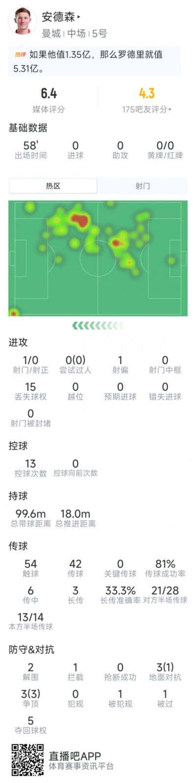 安德森本场数据：1射0正，2次解围，6对抗4成功，5次夺回球权