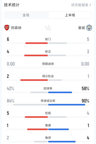 阿森纳半场2-0曼城数据：枪手6射4正均占优，曼城控球率58%