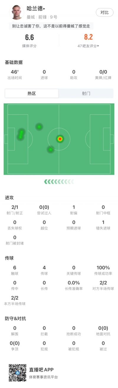 上半场被冻结！哈兰德半场仅6次触球，中圈开球点热区图最亮