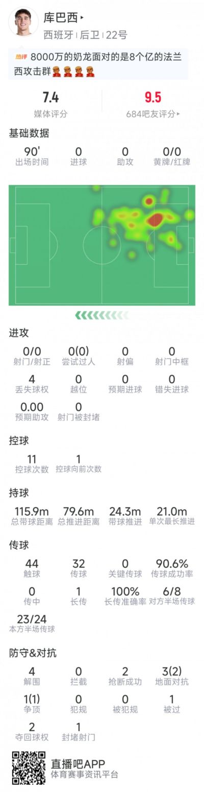 库巴西本场数据：4次解围，2次抢断，4对抗3成功，评分7.4分