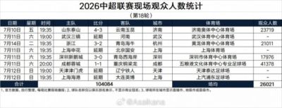 中超第18轮已赛4场现场观众人数统计：场均26021人