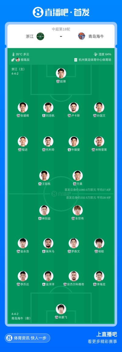 浙江vs海牛首发：4外援PK2外援！朴镇燮、王钰栋先发，林创益出战