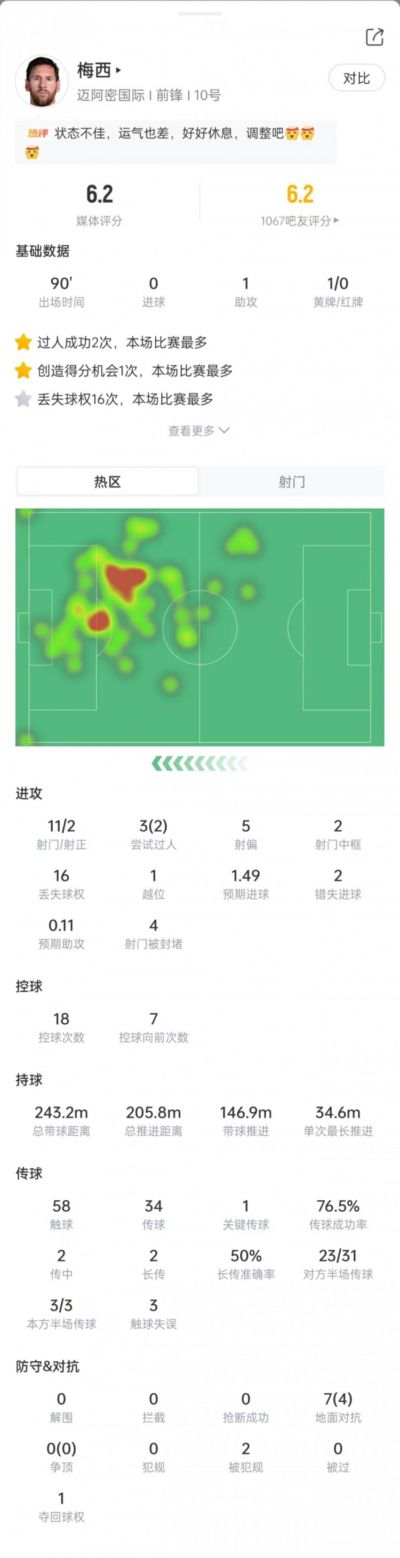 梅西数据:11次射门2次射正+2次中框,丢球权16次,获评6.2分