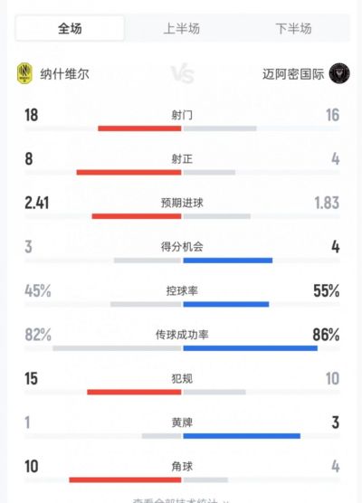 纳什维尔vs迈阿密数据：射门18比16、射正8比4、进球机会3比4