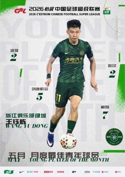 出场7次贡献2球2助,王钰栋当选中超5月最佳年轻球员