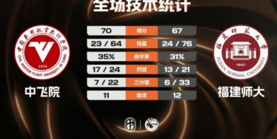 中飞院男篮险胜福建师大夺二级联赛冠军 赵梓亦23+6 陈致元21+10