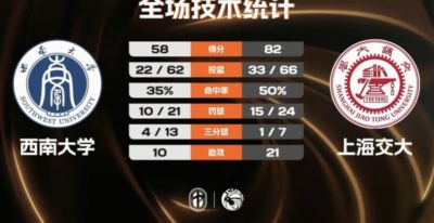 上海交大女篮大胜西南大学夺二级联赛冠军 何昕原21+6 唐婧22+5+6