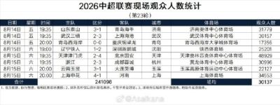 中超第22轮现场观众人数：场均30137人，津门虎主场48929人最高