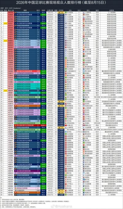2026年中国足球比赛现场观众人数排行榜：津门虎vs国安排名第37