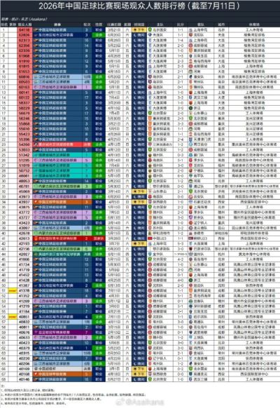 26年中国足球比赛现场观众人数排行：本轮川渝德比41378人排第51