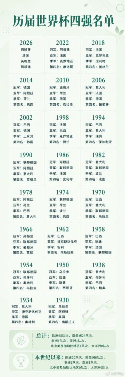 一图速览｜历届世界杯四强名单：欧洲65次  南美24次 非洲亚洲1次