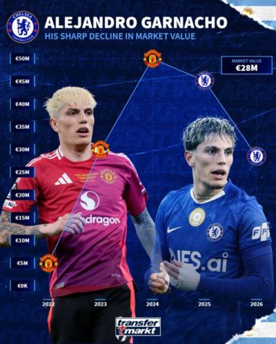 切尔西血亏！加纳乔2024年身价曾高达5000万欧，如今只剩2800万欧