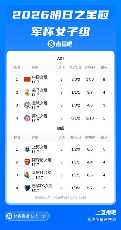 明日之星冠军杯半决赛：20日U17女足vs枪手 上海女足U17vs皇马