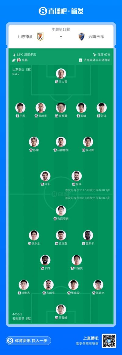 泰山vs玉昆首发：买乌郎、陈蒲、18岁布尼亚明先发，克雷桑替补