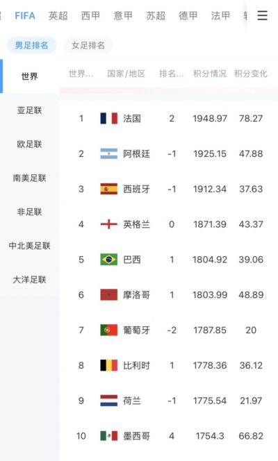 FIFA实时排名前十:法国已进4强!3队止步16强,荷兰止步32强