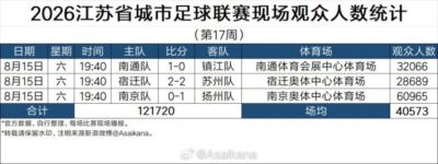 2026江苏省城市足球联赛现场观众人数统计第17周：场均40573人