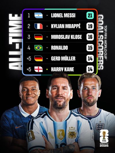 现役3人！FIFA晒世界杯历史射手榜：梅西&姆巴佩前二 凯恩并列第5